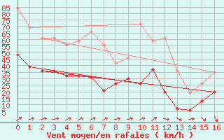 Courbe de la force du vent pour Saint-Nazaire (44)