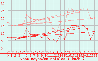 Courbe de la force du vent pour Dax (40)