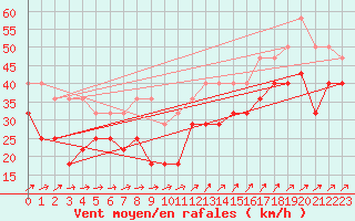 Courbe de la force du vent pour Pori Tahkoluoto