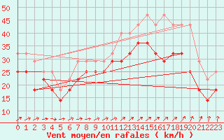 Courbe de la force du vent pour Kokkola Tankar