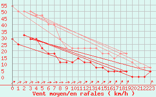 Courbe de la force du vent pour Eskilstuna