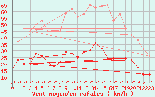 Courbe de la force du vent pour Muenchen-Stadt