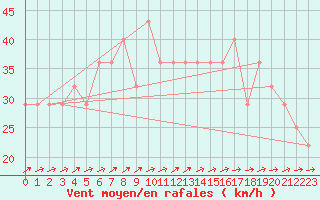 Courbe de la force du vent pour Bagaskar