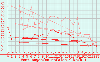 Courbe de la force du vent pour Les Eplatures - La Chaux-de-Fonds (Sw)