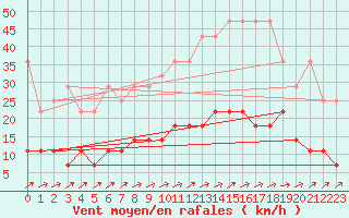 Courbe de la force du vent pour Retie (Be)