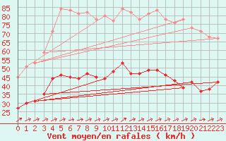 Courbe de la force du vent pour Boulogne (62)