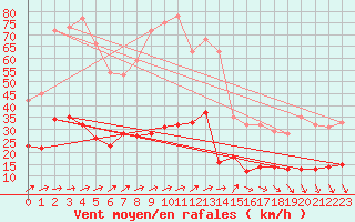 Courbe de la force du vent pour Dax (40)