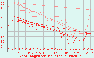 Courbe de la force du vent pour Tanabru