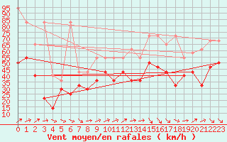 Courbe de la force du vent pour Feldberg-Schwarzwald (All)