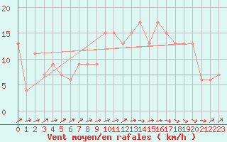 Courbe de la force du vent pour Ciudad Real
