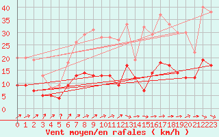 Courbe de la force du vent pour Genthin