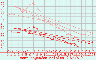 Courbe de la force du vent pour Langres (52) 