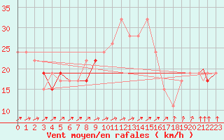 Courbe de la force du vent pour Wattisham