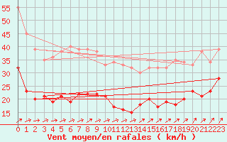Courbe de la force du vent pour Ahaus