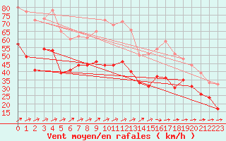 Courbe de la force du vent pour Weinbiet