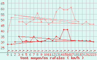 Courbe de la force du vent pour Saint-Quentin (02)