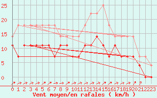 Courbe de la force du vent pour Hagshult