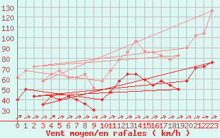 Courbe de la force du vent pour Bares