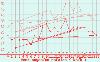 Courbe de la force du vent pour Sebes