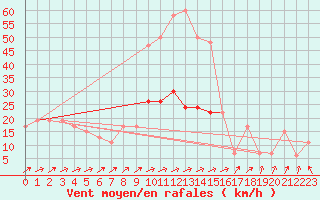 Courbe de la force du vent pour Nottingham Weather Centre