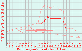 Courbe de la force du vent pour Leuchars