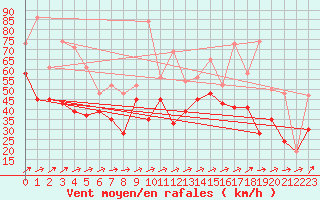 Courbe de la force du vent pour Mumbles