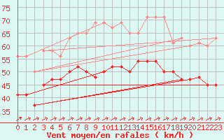 Courbe de la force du vent pour Saint Catherine