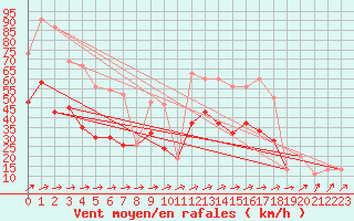 Courbe de la force du vent pour Filton