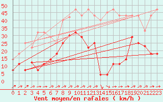 Courbe de la force du vent pour Quintanar de la Orden