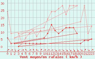 Courbe de la force du vent pour Meiringen