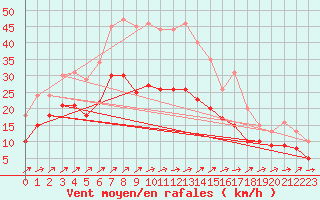 Courbe de la force du vent pour Harzgerode