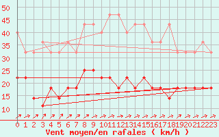 Courbe de la force du vent pour Messstetten