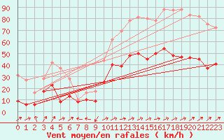 Courbe de la force du vent pour Ile Rousse (2B)