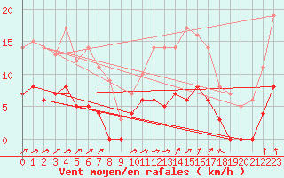 Courbe de la force du vent pour Brive-Laroche (19)