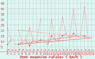 Courbe de la force du vent pour Bivio