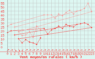 Courbe de la force du vent pour Cap Corse (2B)