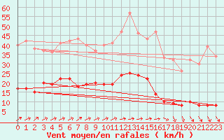 Courbe de la force du vent pour Carlsfeld