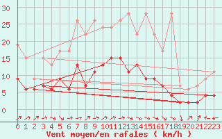 Courbe de la force du vent pour La Brvine (Sw)