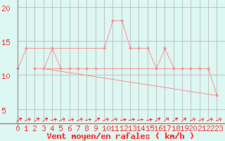 Courbe de la force du vent pour Johnstown Castle