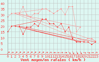 Courbe de la force du vent pour Nancy - Ochey (54)