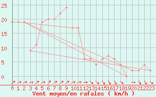 Courbe de la force du vent pour Sennybridge