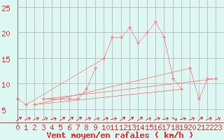 Courbe de la force du vent pour Wattisham