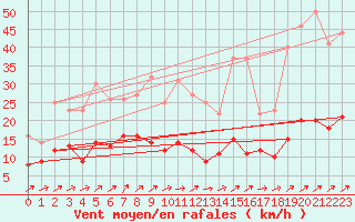 Courbe de la force du vent pour Belfort-Dorans (90)