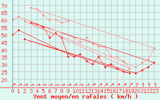 Courbe de la force du vent pour Ile de R - Saint-Clment-des-Baleines (17)