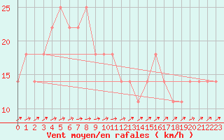 Courbe de la force du vent pour Kremsmuenster