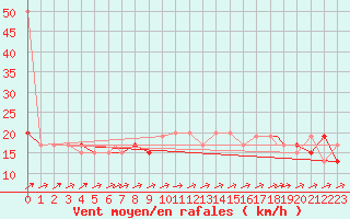 Courbe de la force du vent pour Brize Norton