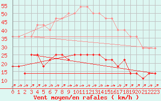 Courbe de la force du vent pour Gunnarn
