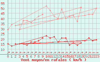 Courbe de la force du vent pour Braunlage