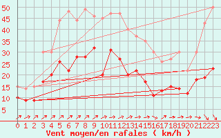 Courbe de la force du vent pour Harzgerode