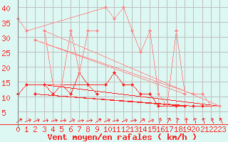 Courbe de la force du vent pour Terespol